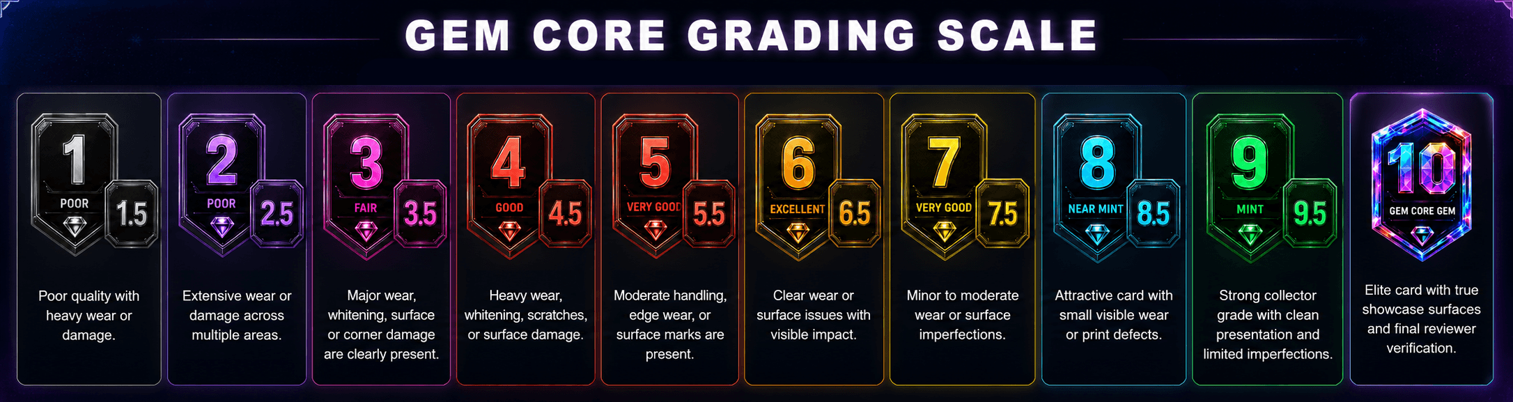 Gem Core grading scale showing grades 1 through 10 with half grades